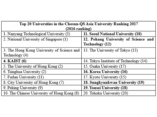 KAIST Ranked Fourth in the Chosun-QS Asia University Ranking 2017 이미지