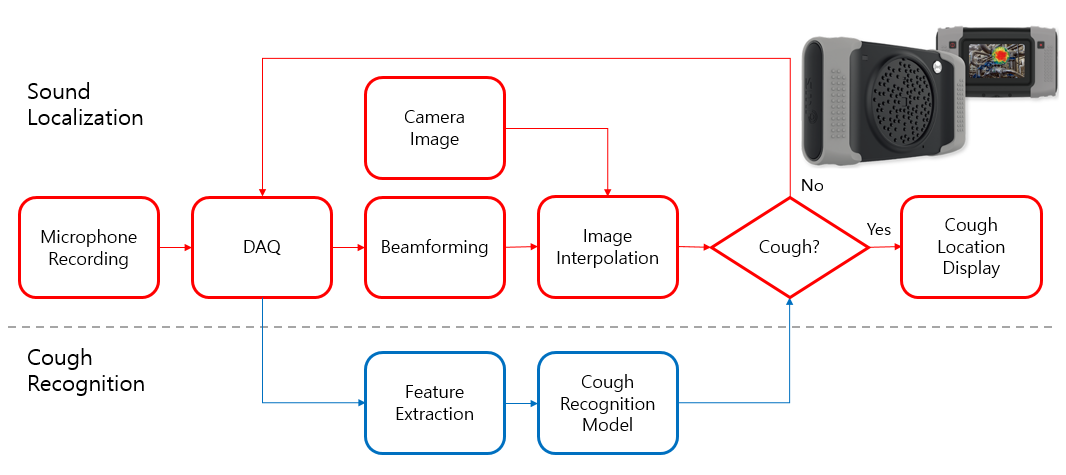 그림 3. 기침 인식 카메라의 외형 및 신호처리 블록선도