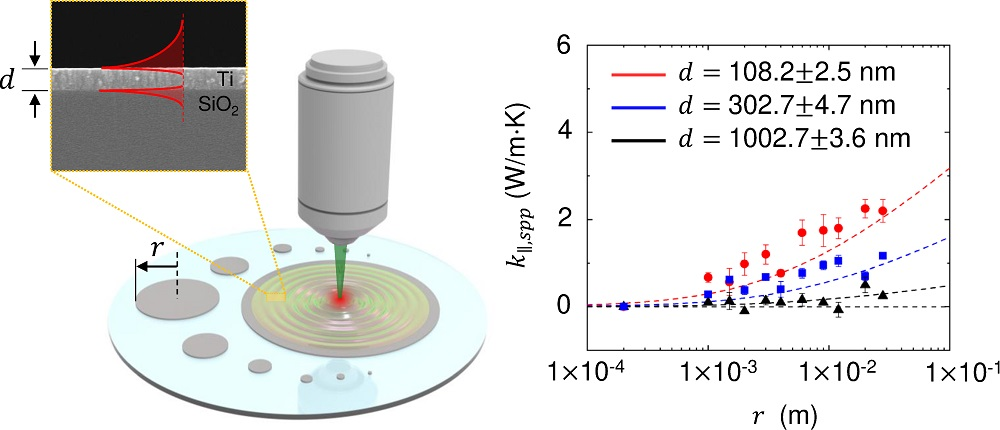 Schematic diagram of the principle of measuring the thermal conductivity of thin Titanium (TI) films 