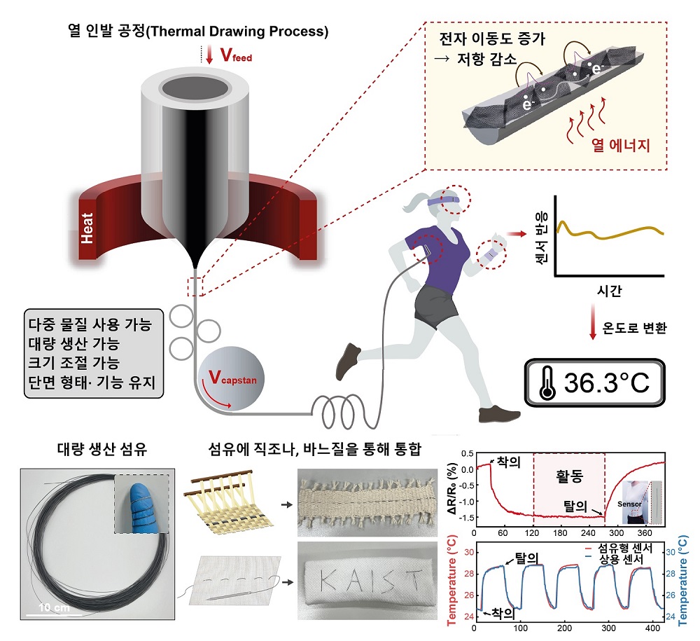 그림 1. 열 인발 공정을 이용한 유연 섬유형 온도 센서 개요