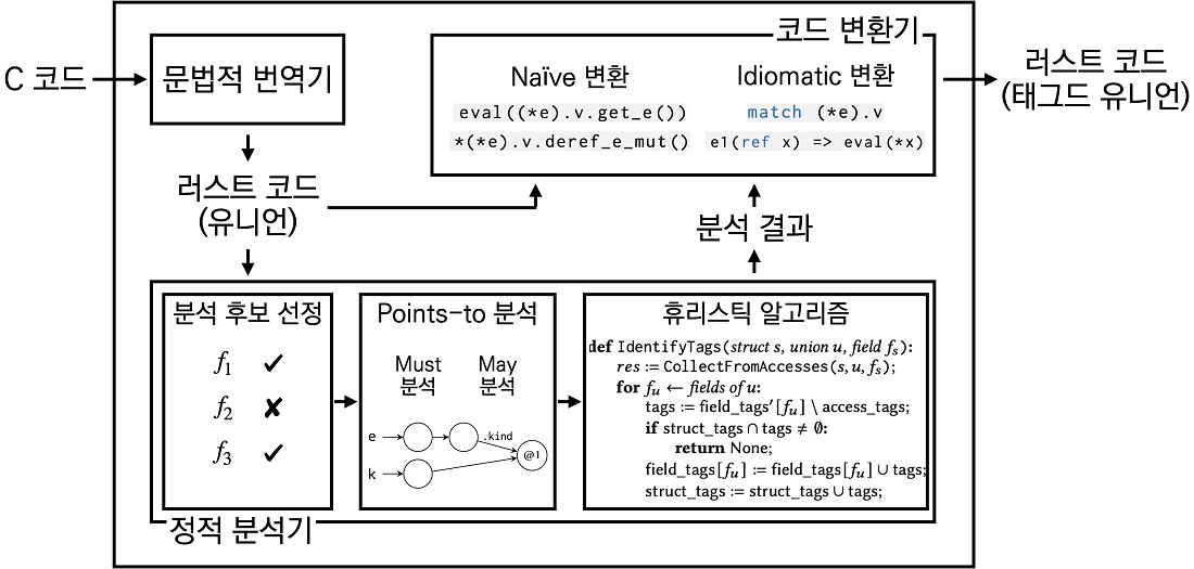 그림 1. 제시한 번역 기법의 전체 과정 도식. C 코드를 문법적 번역기를 사용해 유니언을 사용하는 러스트 코드로 번역한다. 분석 후보 선정, 가리키는 곳 분석, 휴리스틱 알고리즘의 단계를 통해 코드를 분석한다. 분석 결과를 바탕으로 두 가지 변환 전략을 적용하여 유니언을 태그드 유니언으로 변환한다.