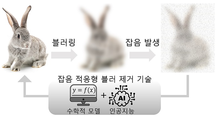 그림 1. 영상의 블러링 및 잡음에 의한 손상 과정과 연구진이 제안한 잡음 적응형 블러 제거 기술이 적용되는 과정