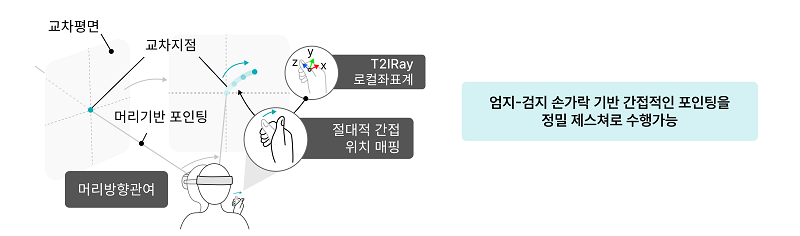 그림1. 엄지-검지 손가락의 세밀한 움직임을 AR/VR포인팅에 활용할 수 있는 T2IRay 프레임워크