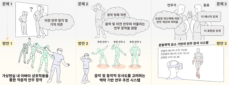 그림2. 안무가들이 창작 과정 내 직면하는 세 가지 문제에 대한 ChoreoCraft의 해결 방안